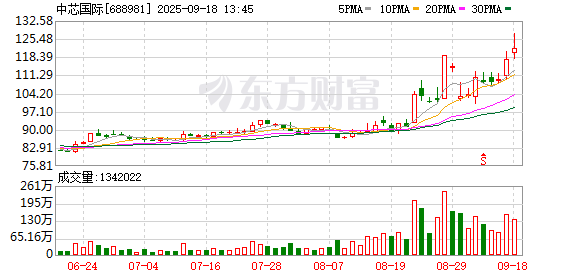 冠达配资 创年内最大单日跌幅！中芯国际市值一天蒸发超200亿元