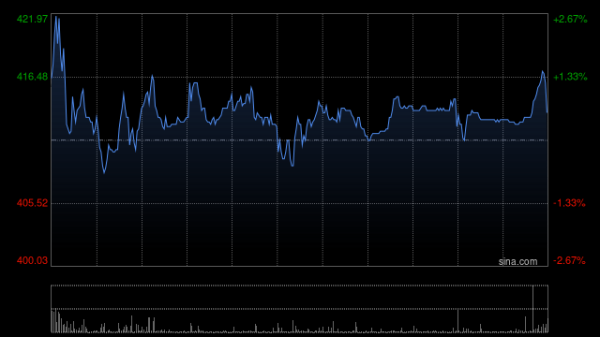 犀牛配资 蜜雪集团早盘涨近8% 中信证券维持“买入”评级